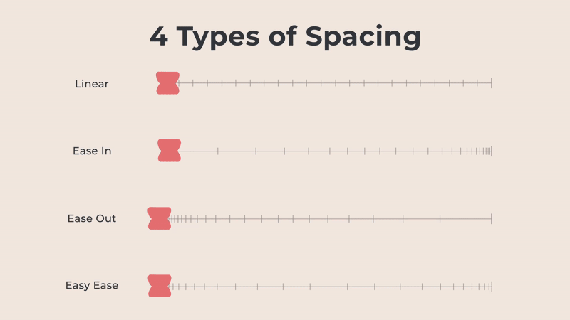 4 Types of Spacing